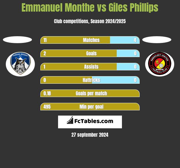 Emmanuel Monthe vs Giles Phillips h2h player stats