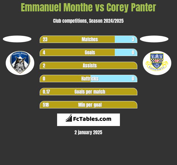 Emmanuel Monthe vs Corey Panter h2h player stats