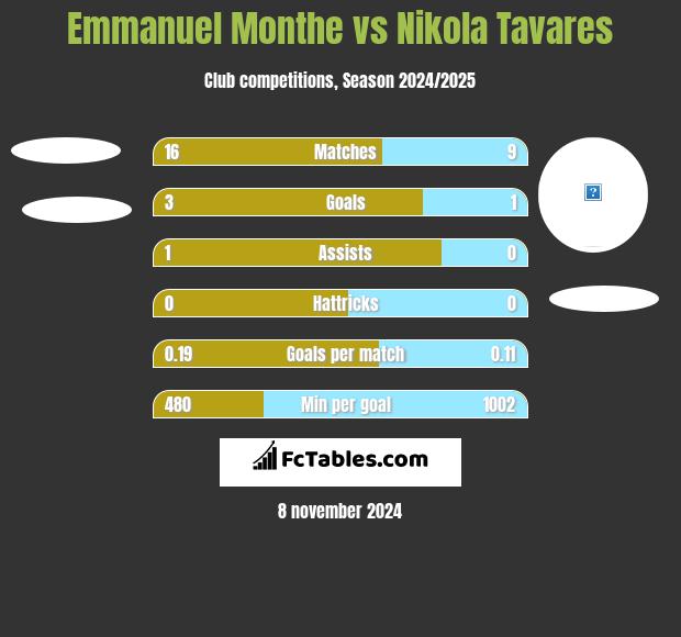 Emmanuel Monthe vs Nikola Tavares h2h player stats