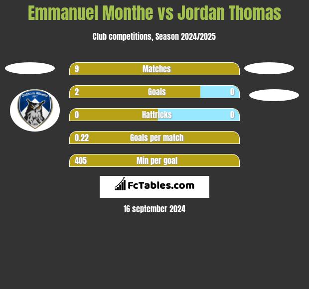 Emmanuel Monthe vs Jordan Thomas h2h player stats