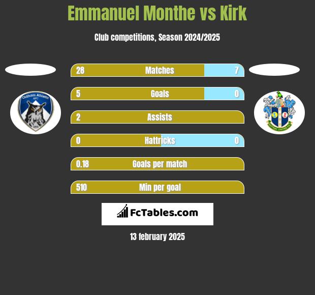 Emmanuel Monthe vs Kirk h2h player stats