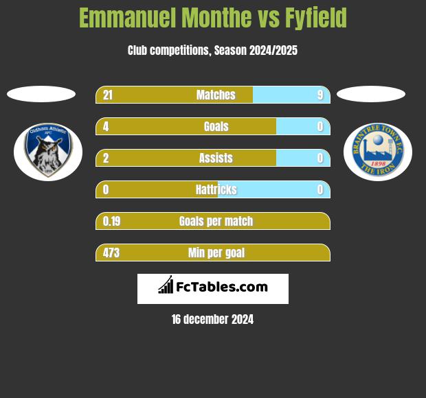 Emmanuel Monthe vs Fyfield h2h player stats