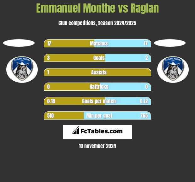 Emmanuel Monthe vs Raglan h2h player stats