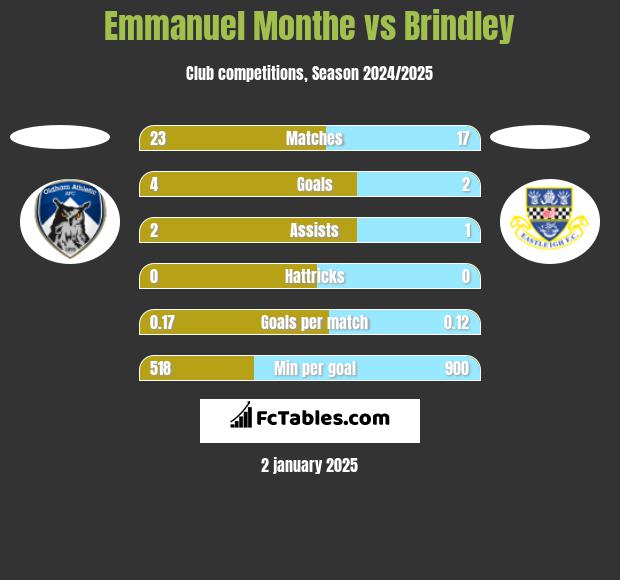 Emmanuel Monthe vs Brindley h2h player stats