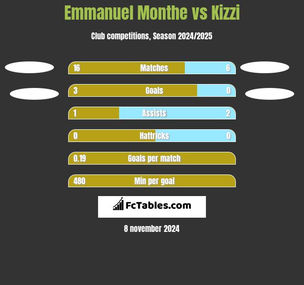 Emmanuel Monthe vs Kizzi h2h player stats