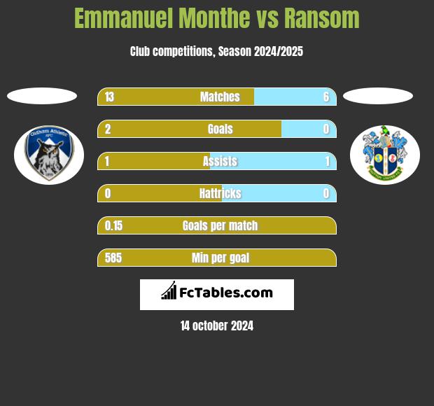 Emmanuel Monthe vs Ransom h2h player stats