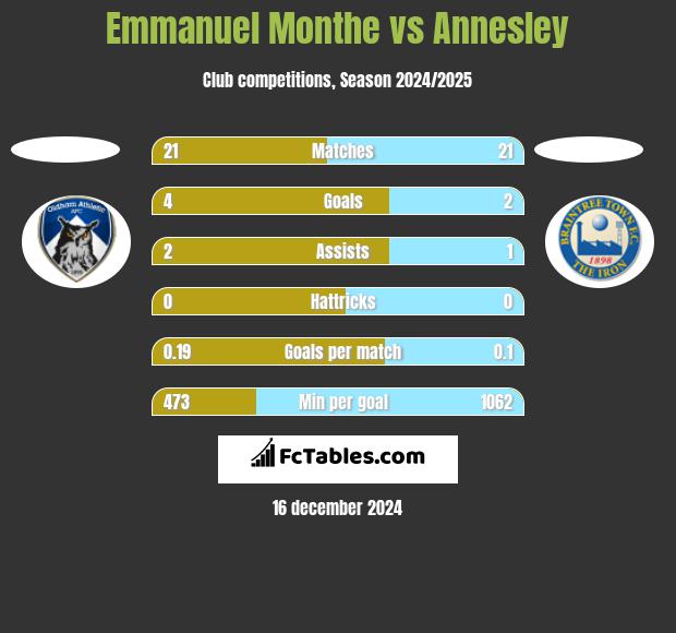 Emmanuel Monthe vs Annesley h2h player stats