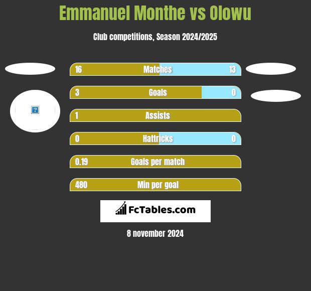 Emmanuel Monthe vs Olowu h2h player stats