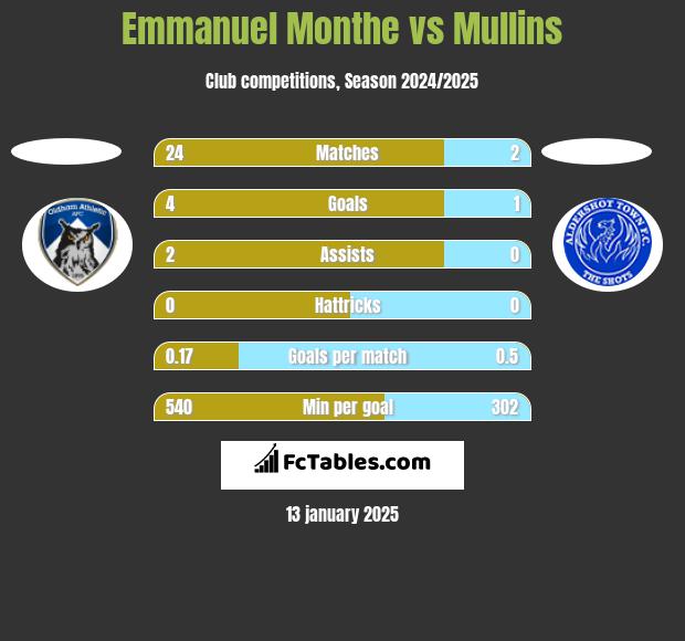 Emmanuel Monthe vs Mullins h2h player stats