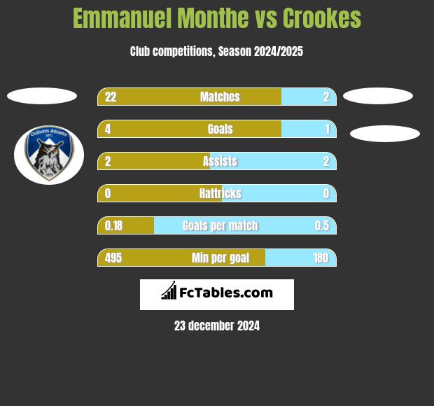 Emmanuel Monthe vs Crookes h2h player stats