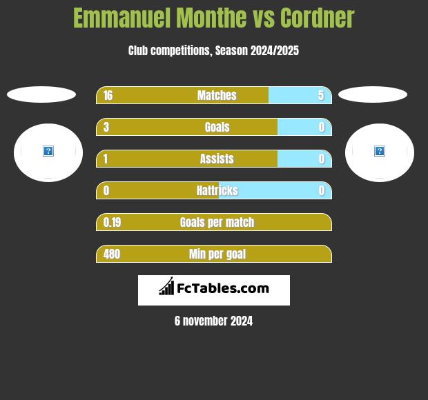 Emmanuel Monthe vs Cordner h2h player stats