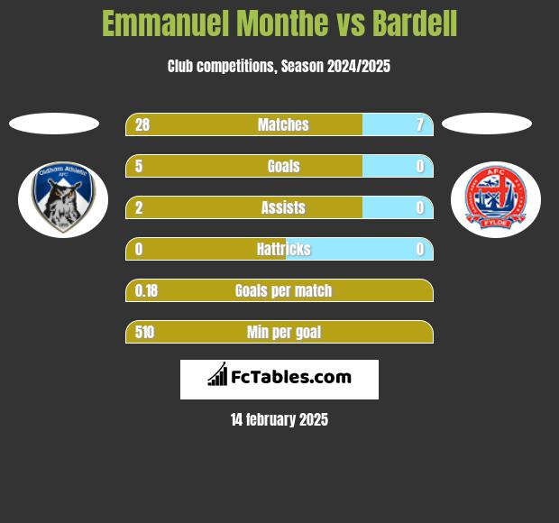 Emmanuel Monthe vs Bardell h2h player stats