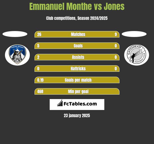 Emmanuel Monthe vs Jones h2h player stats