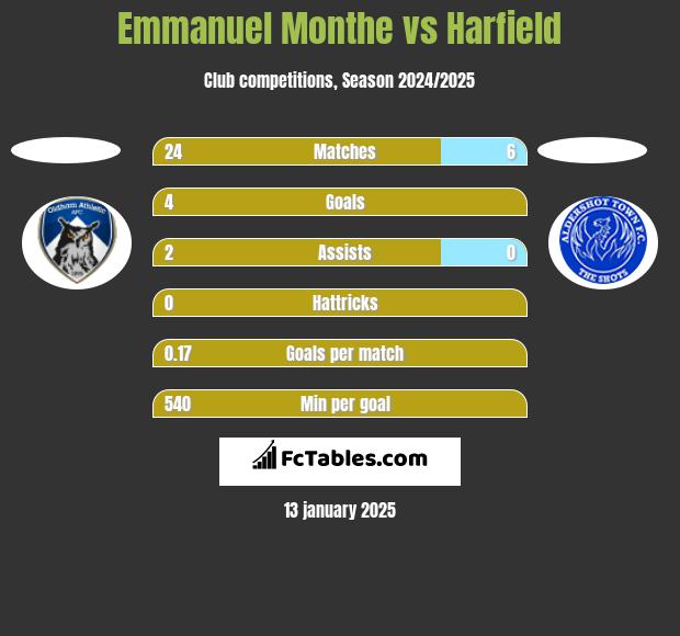 Emmanuel Monthe vs Harfield h2h player stats