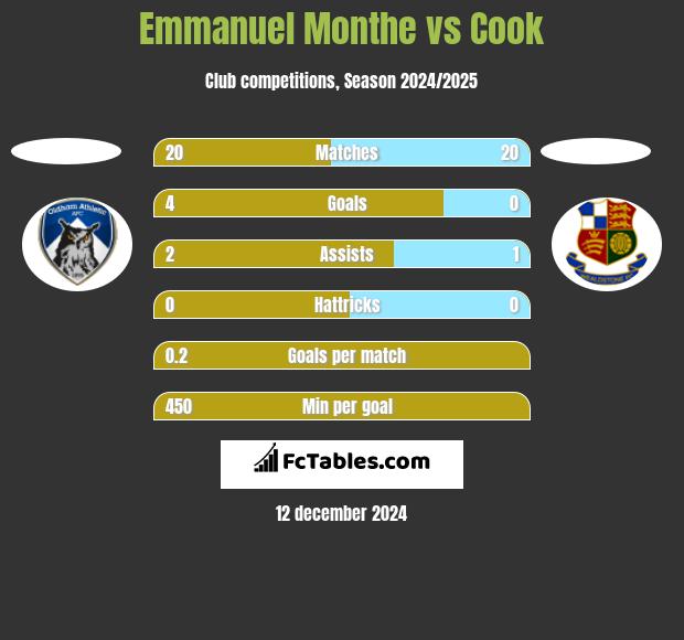 Emmanuel Monthe vs Cook h2h player stats