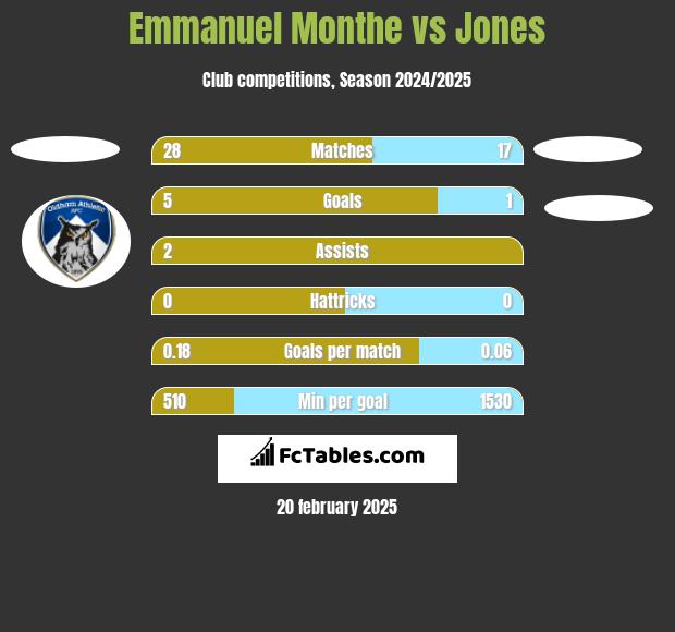 Emmanuel Monthe vs Jones h2h player stats