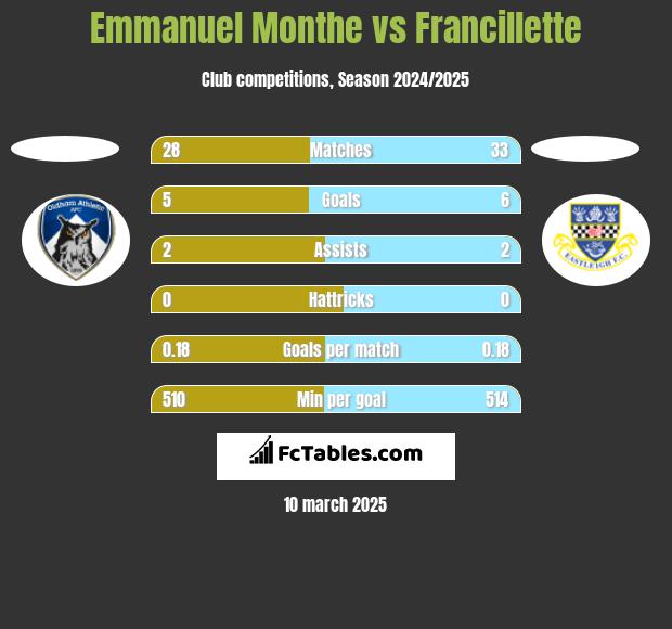 Emmanuel Monthe vs Francillette h2h player stats