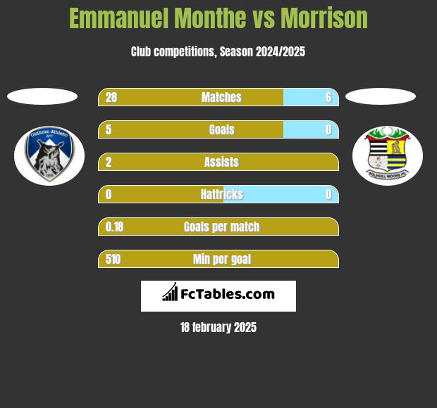 Emmanuel Monthe vs Morrison h2h player stats