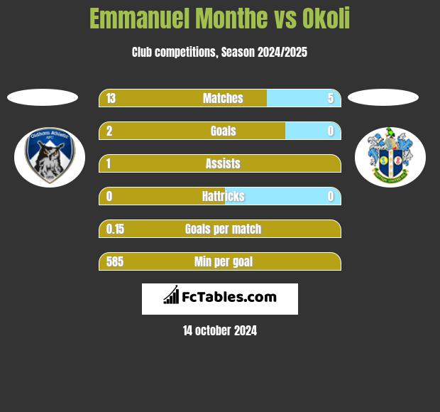 Emmanuel Monthe vs Okoli h2h player stats