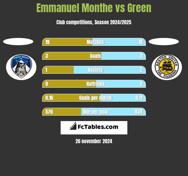 Emmanuel Monthe vs Green h2h player stats