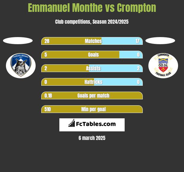 Emmanuel Monthe vs Crompton h2h player stats