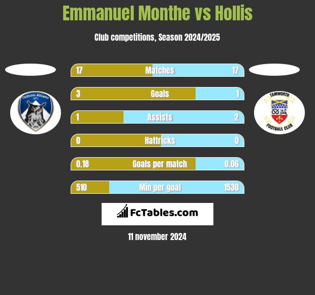 Emmanuel Monthe vs Hollis h2h player stats