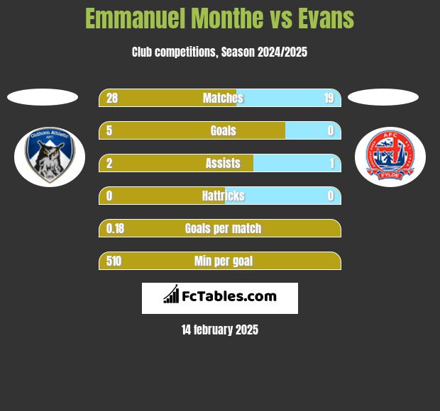 Emmanuel Monthe vs Evans h2h player stats