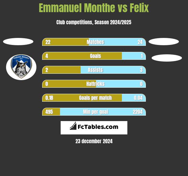 Emmanuel Monthe vs Felix h2h player stats