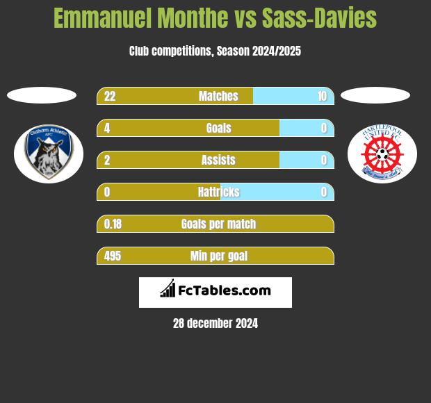 Emmanuel Monthe vs Sass-Davies h2h player stats