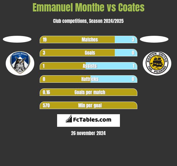 Emmanuel Monthe vs Coates h2h player stats