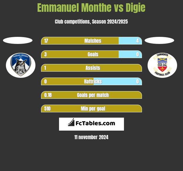 Emmanuel Monthe vs Digie h2h player stats