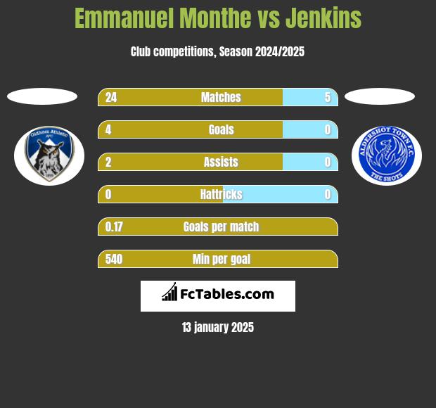 Emmanuel Monthe vs Jenkins h2h player stats