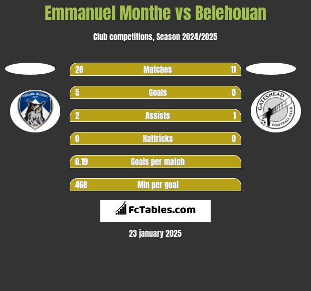 Emmanuel Monthe vs Belehouan h2h player stats