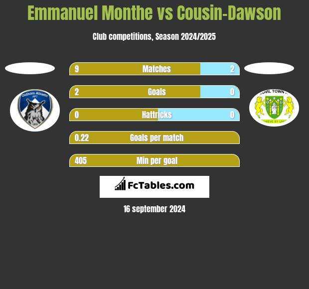 Emmanuel Monthe vs Cousin-Dawson h2h player stats