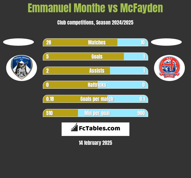 Emmanuel Monthe vs McFayden h2h player stats