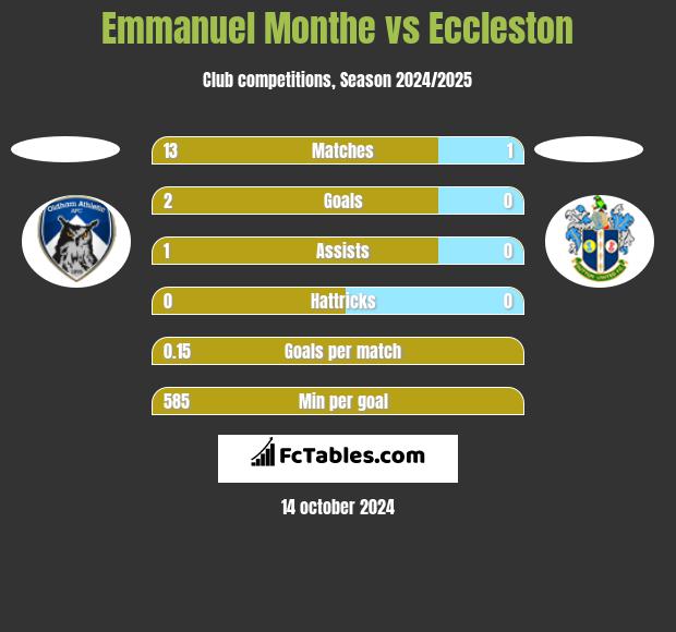 Emmanuel Monthe vs Eccleston h2h player stats