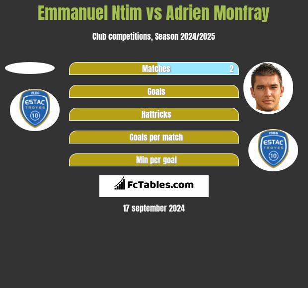 Emmanuel Ntim vs Adrien Monfray h2h player stats