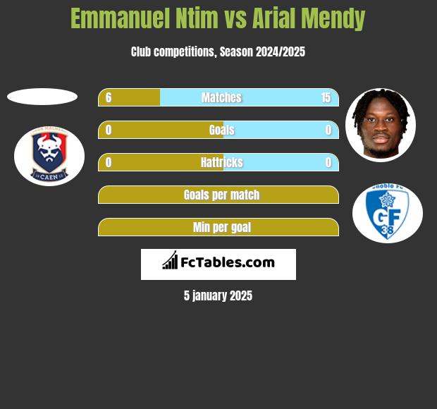 Emmanuel Ntim vs Arial Mendy h2h player stats