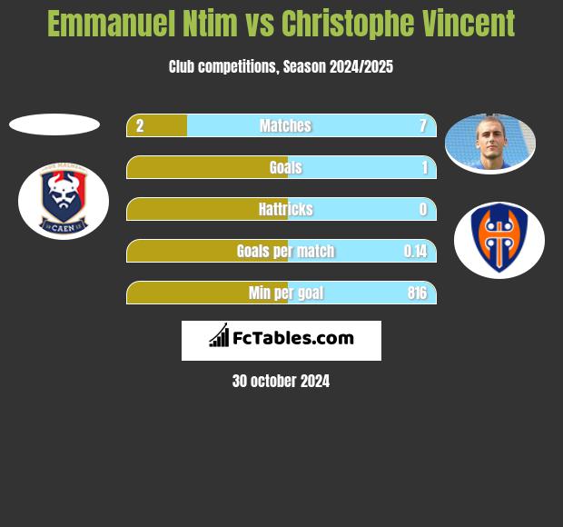 Emmanuel Ntim vs Christophe Vincent h2h player stats