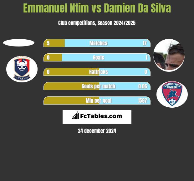 Emmanuel Ntim vs Damien Da Silva h2h player stats