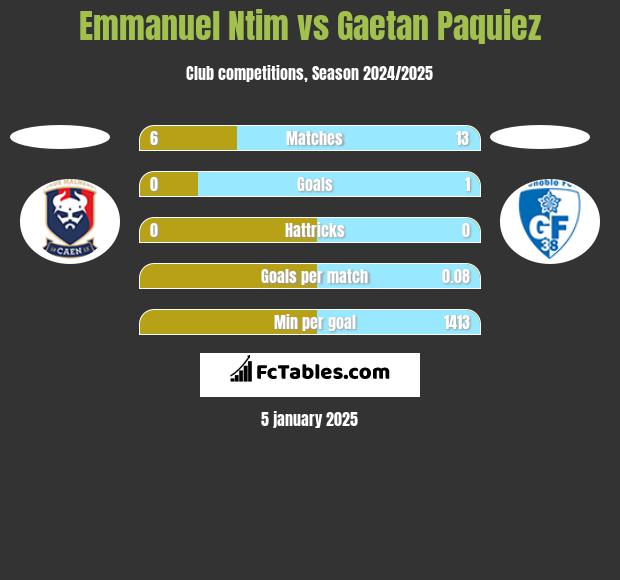 Emmanuel Ntim vs Gaetan Paquiez h2h player stats