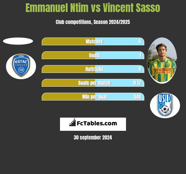 Emmanuel Ntim vs Vincent Sasso h2h player stats