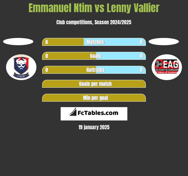 Emmanuel Ntim vs Lenny Vallier h2h player stats