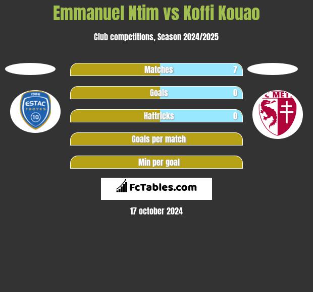 Emmanuel Ntim vs Koffi Kouao h2h player stats