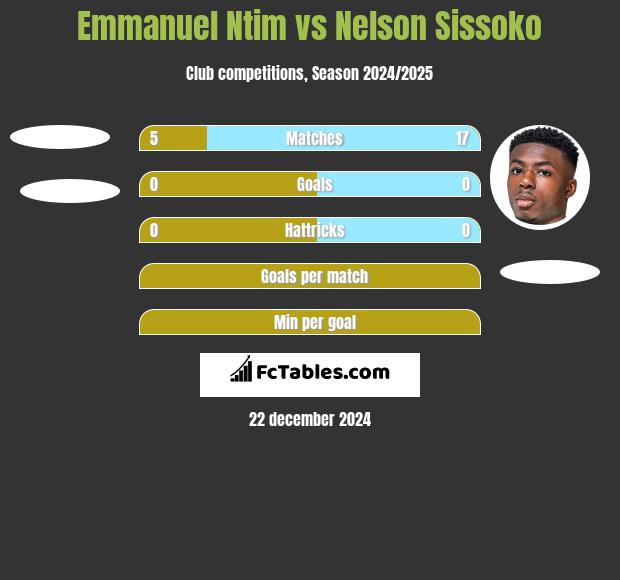 Emmanuel Ntim vs Nelson Sissoko h2h player stats