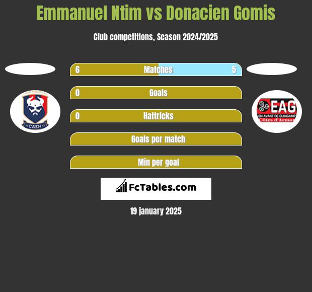 Emmanuel Ntim vs Donacien Gomis h2h player stats