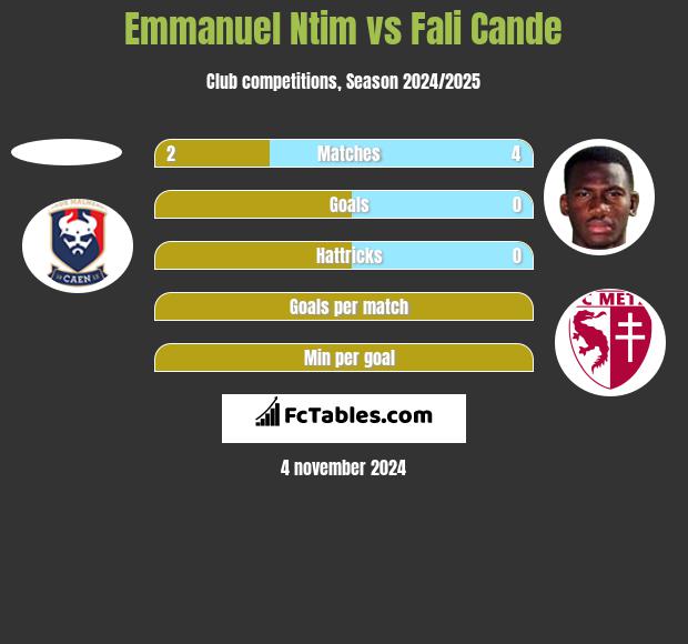 Emmanuel Ntim vs Fali Cande h2h player stats