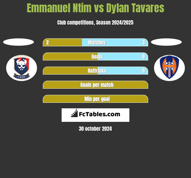 Emmanuel Ntim vs Dylan Tavares h2h player stats