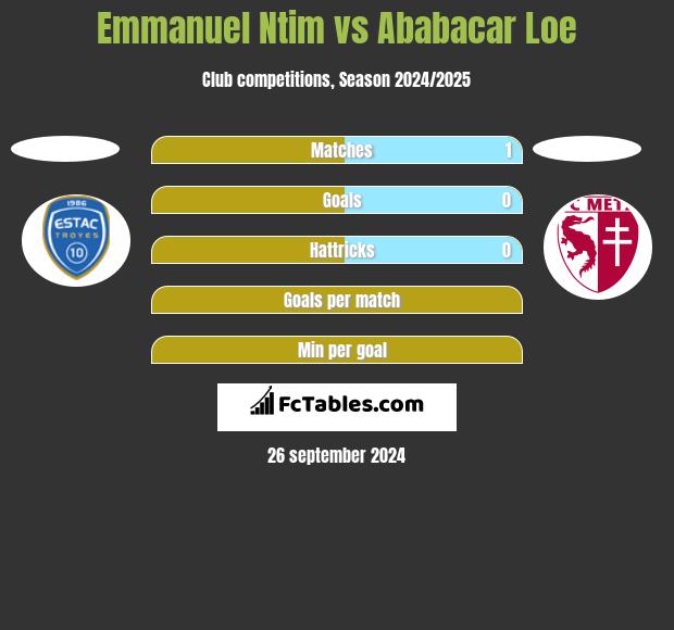 Emmanuel Ntim vs Ababacar Loe h2h player stats