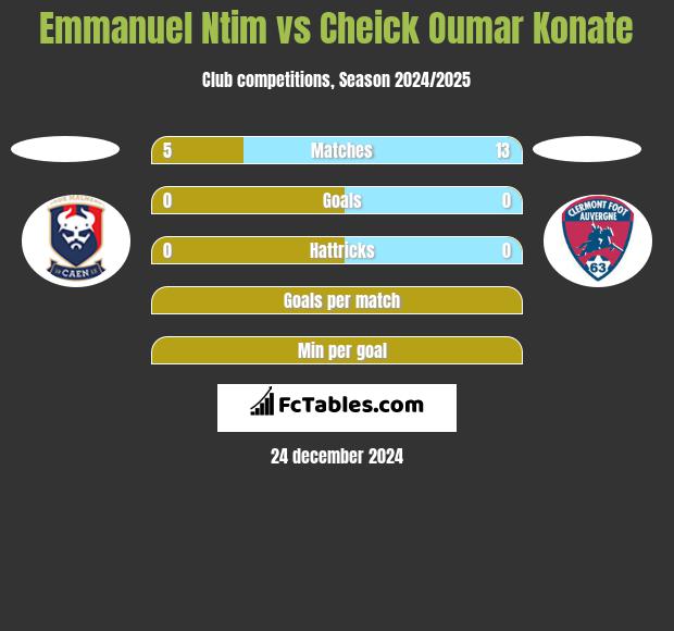 Emmanuel Ntim vs Cheick Oumar Konate h2h player stats